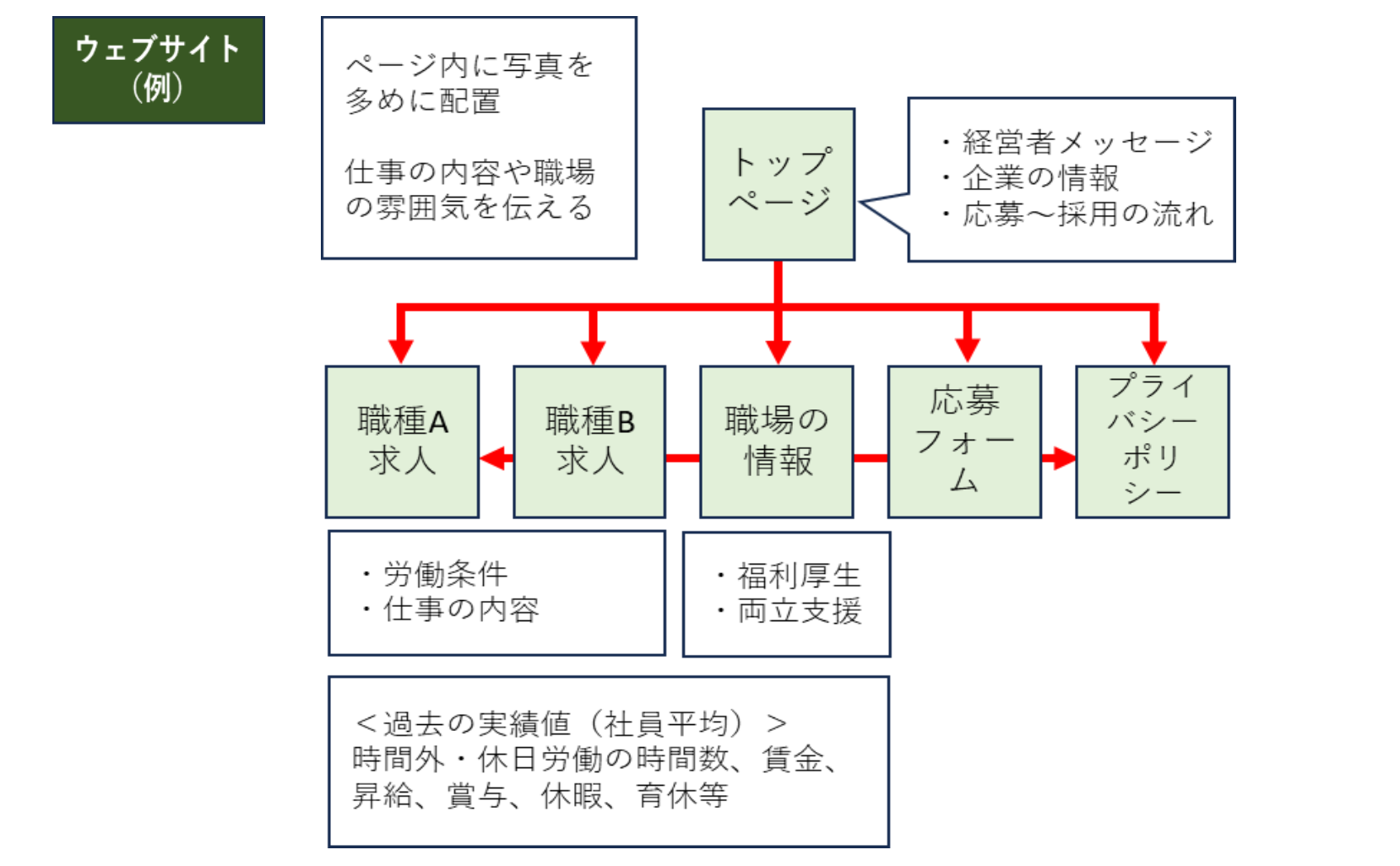 求人サイトの構成例